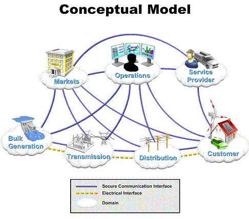 Conceptual Model of the Smart Grid